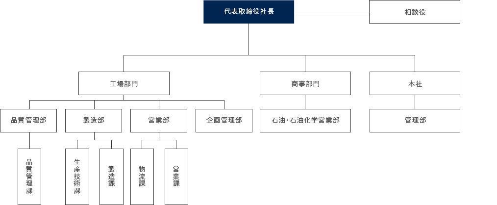 組織図